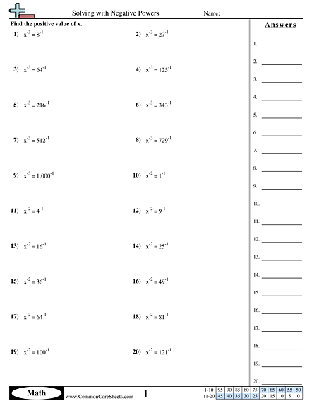 Algebra Worksheets - Solving with Negative Powers worksheet